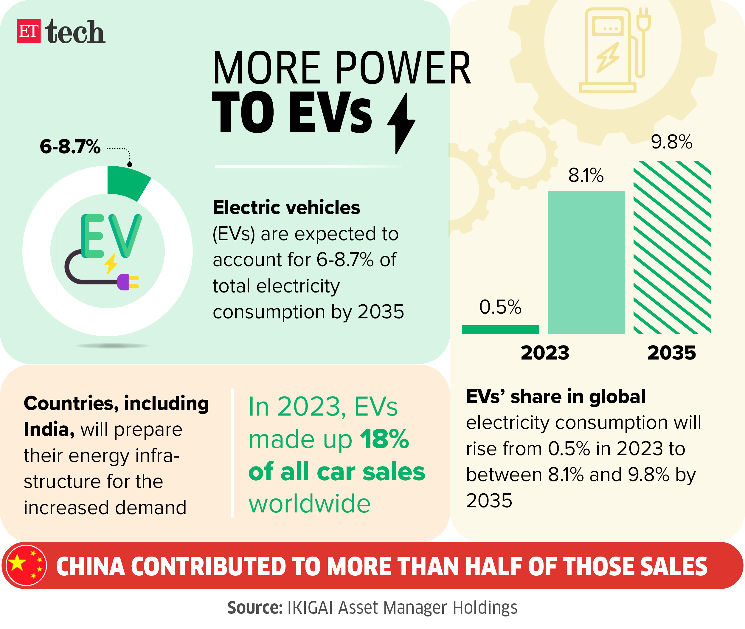 More power to EVs Graphic Sep 2024 ETTECH